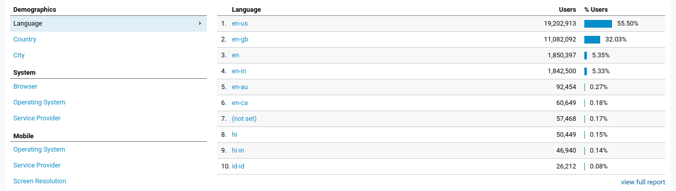Old Screenshot for longterm view Old Analytics Data
